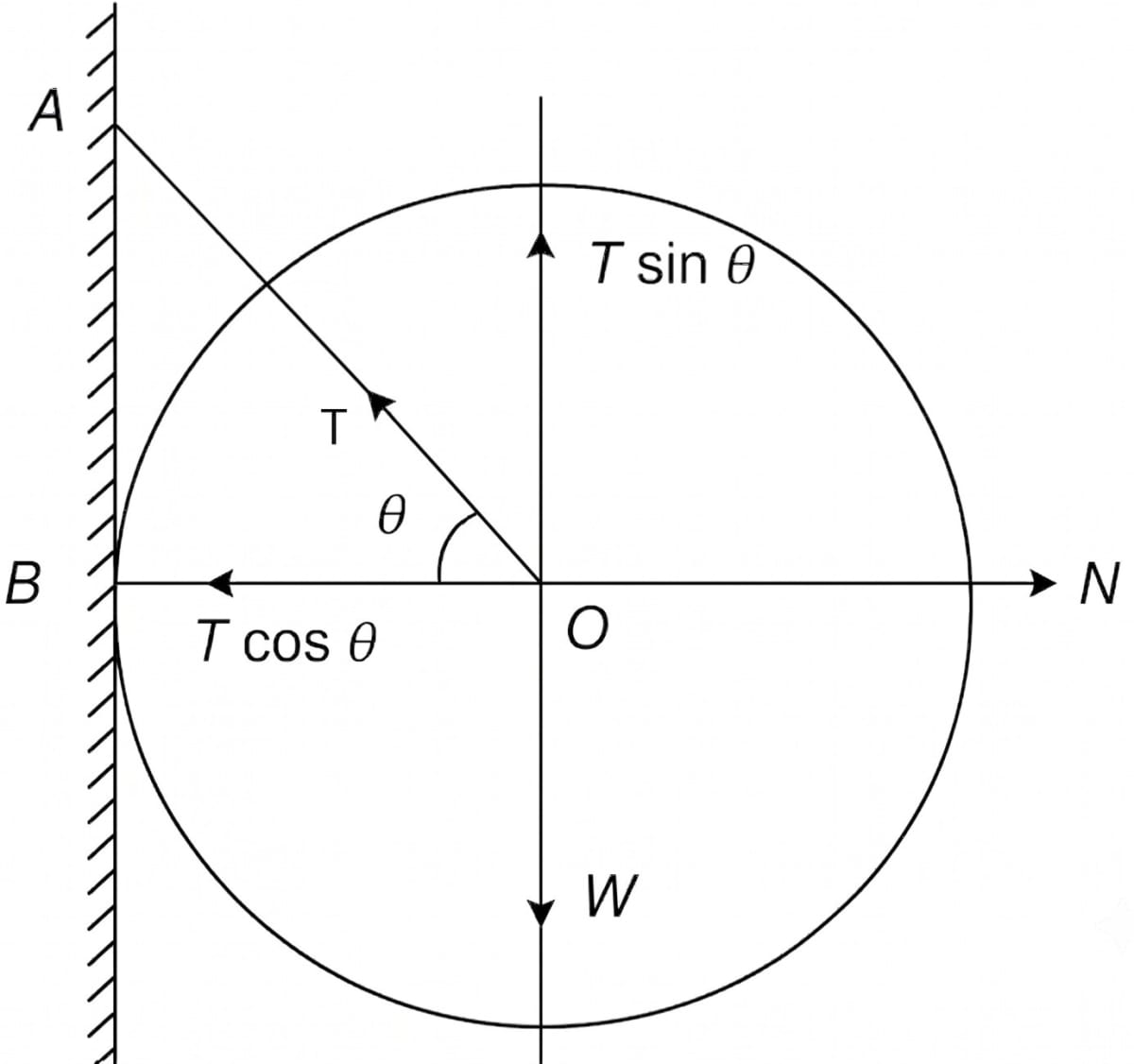 A uniform sphere of weight W and radius 3 m is being held by a string of length 5 m attached to a frictionless wall as shown in the figure. Find tension in the string and normal reaction N of the wall in terms of weight W. Laws of Motion, Solutions for Class 11 ISC Nootan Physics Kumar Mittal Nageen Prakashan