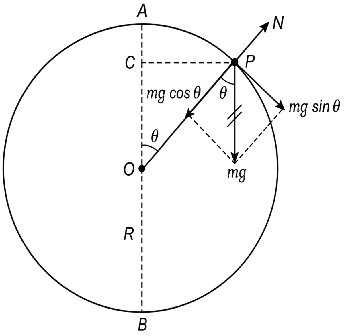 A particle at rest starts sliding down from the top of a large frictionless sphere of radius R. The sphere is fixed on the ground. Calculate the height from the ground at which the particle leaves the surface of the sphere. Work Energy Power, Solutions for Class 11 ISC Nootan Physics Kumar Mittal Nageen Prakashan