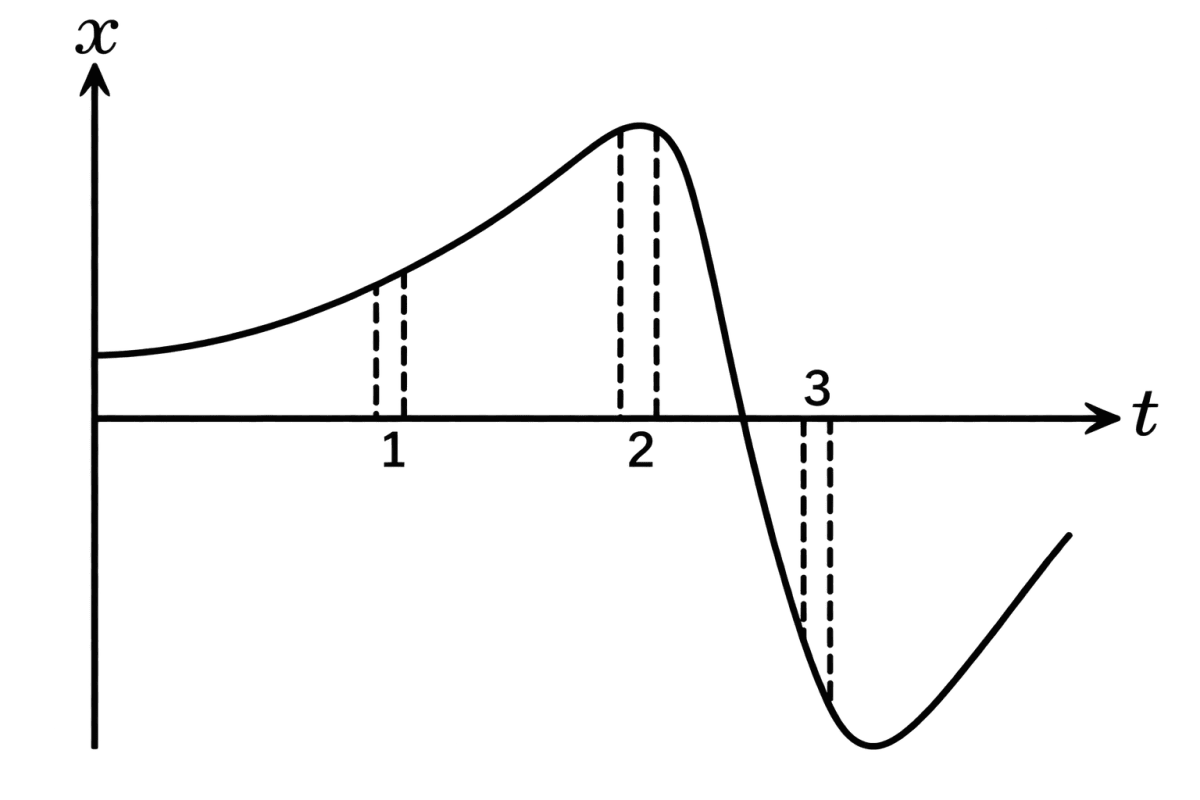 The following figure gives x-t plot of a particle in one-dimensional motion. Three different equal intervals of time are shown. In which interval is the average speed greatest, and in which is it the least? Give the sign of average velocity for each interval. Motion, Solutions for Class 11 ISC Nootan Physics Kumar Mittal Nageen Prakashan