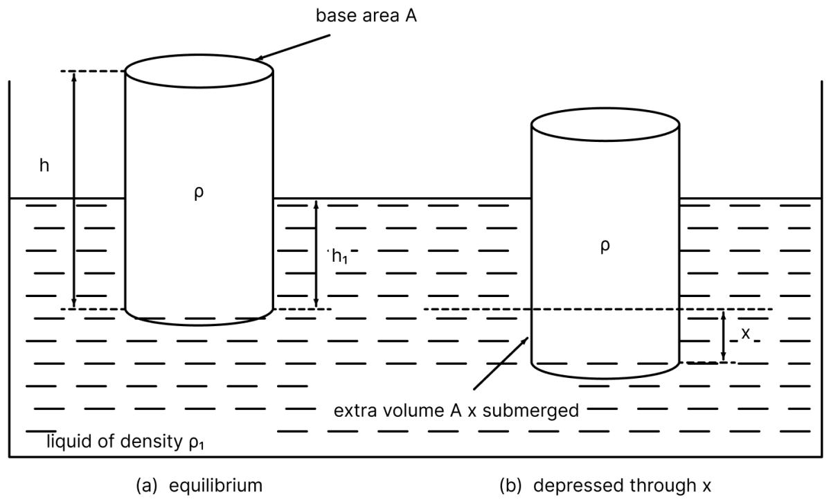 A cylindrical piece of cork of density of base area A and height h floats in a liquid of density ρ 1. The cork is depressed slightly and then released. Show that the cork oscillates up and down simple harmonically with a period text T = 2π√( text h ρ/ρ_1 text g) where ρ is the density of cork. (Ignore damping due to viscosity of the liquid). Oscillations, Solutions for Class 11 ISC Nootan Physics Kumar Mittal Nageen Prakashan