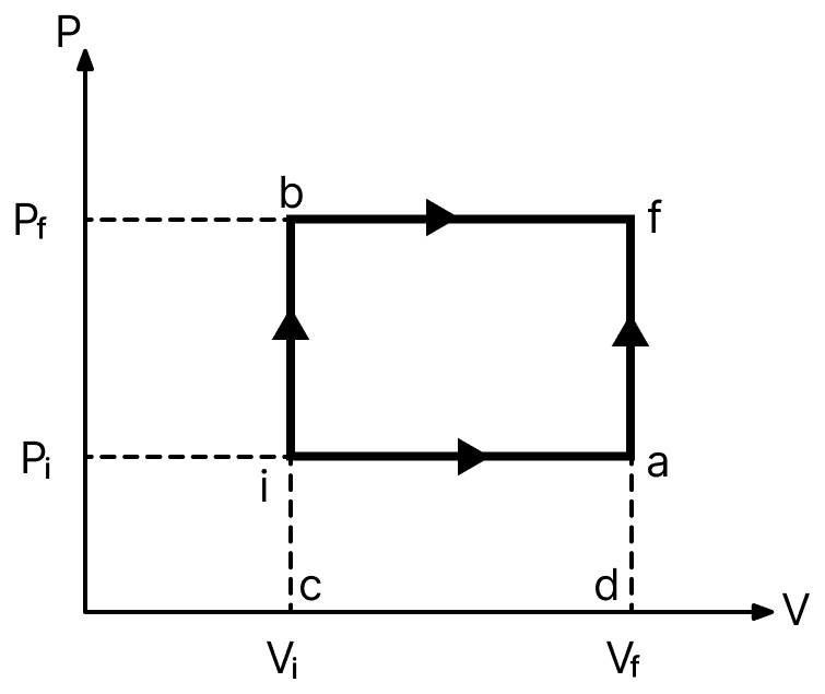 The initial pressure and volume of a gas are P i and V i respectively. They are increased to P f and V f (as shown in figure). In which process will more work have to be done: (i) first increasing the volume only and then increasing the pressure, or (ii) first increasing the pressure only and then increasing the volume? Will the change in internal energy of the gas in these processes be different? Hint: Work done in the first process iaf = area iadc, in the second process ibf = area bfdc. Thermodynamics Solutions, Solutions for Class 11 ISC Nootan Physics Kumar Mittal Nageen Prakashan
