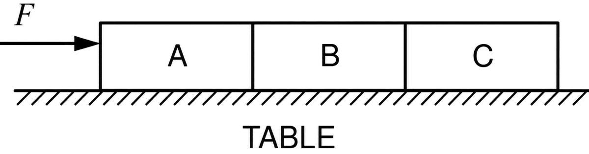 Three identical blocks, each having a mass M, are pushed by a force F on a frictionless table as shown in Fig. What is the acceleration of the blocks? What is the net force on the block A? What forces does A apply on B? What on B + C? Show action-reaction pairs on the contact surfaces of the blocks. Laws of Motion, Solutions for Class 11 ISC Nootan Physics Kumar Mittal Nageen Prakashan