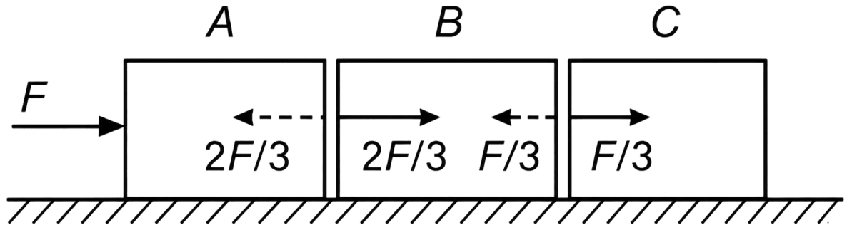 Three identical blocks, each having a mass M, are pushed by a force F on a frictionless table as shown in Fig. What is the acceleration of the blocks? What is the net force on the block A? What forces does A apply on B? What on B + C? Show action-reaction pairs on the contact surfaces of the blocks. Laws of Motion, Solutions for Class 11 ISC Nootan Physics Kumar Mittal Nageen Prakashan