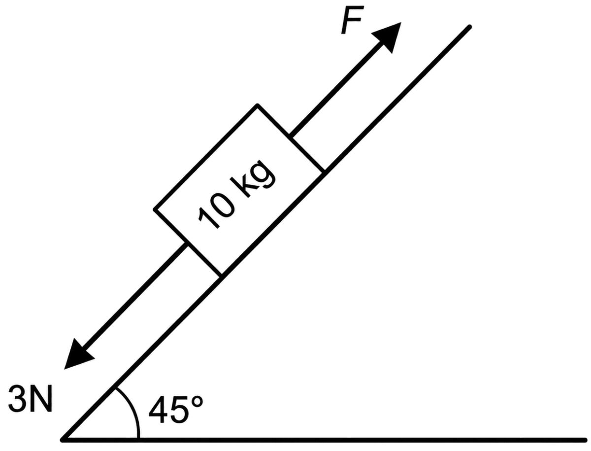A block of mass 10 kg is kept on a rough inclined plane as shown in the figure. A force of 3 N is applied on the block. The coefficient of static friction between the plane and the block is 0.6. What should be the minimum value of force F, such that the block does not move downward? [Take g = 10 m/s 2 ]. Laws of Motion, Solutions for Class 11 ISC Nootan Physics Kumar Mittal Nageen Prakashan
