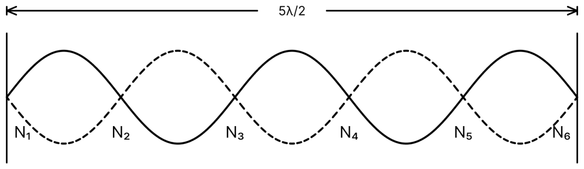 A horizontal stretched string fixed at two ends, is vibrating in its fifth harmonic according to the equation y(x, t) = 0.01 m sin [(62.8 m -1 )x] cos [(628 s -1 )t]. Assuming π = 3.14, the correct statement(s) is (are):. Waves, Solutions for Class 11 ISC Nootan Physics Kumar Mittal Nageen Prakashan