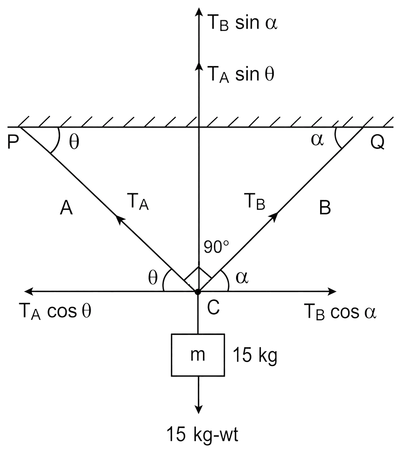 A block of mass 15 kg hangs from three light chords A, B and C and is in equilibrium. What are the tensions in the chord A and B? Give your answer in kg-wt. Laws of Motion, Solutions for Class 11 ISC Nootan Physics Kumar Mittal Nageen Prakashan