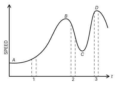 The figure shown, gives a speed-time graph of a particle in motion along a constant direction. Three equal intervals of time are shown. In which interval is the average acceleration greatest in magnitude? In which interval is the average speed greatest? Choosing the positive direction as the constant direction of motion, give the signs of v and a in the three intervals. What are the accelerations at the points A, B, C and D. Motion, Solutions for Class 11 ISC Nootan Physics Kumar Mittal Nageen Prakashan