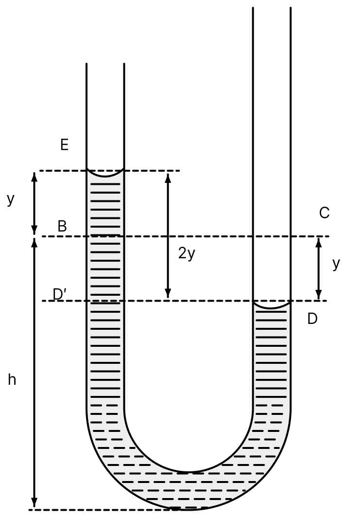 One end of a U-tube containing mercury is connected to a suction pump and the other end to atmosphere. A small pressure difference is maintained between the two columns. Show that, when the suction pump is removed, the column of mercury in the U-tube executes simple harmonic motion. Oscillations, Solutions for Class 11 ISC Nootan Physics Kumar Mittal Nageen Prakashan