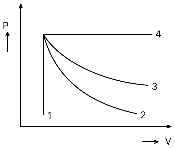 An ideal gas undergoes four different processes from the same initial state as shown in the figure. Those processes are adiabatic, isothermal, isobaric and isochoric. The curve which represents the adiabatic process among 1, 2, 3 and 4 is:. Thermodynamics Solutions, Solutions for Class 11 ISC Nootan Physics Kumar Mittal Nageen Prakashan