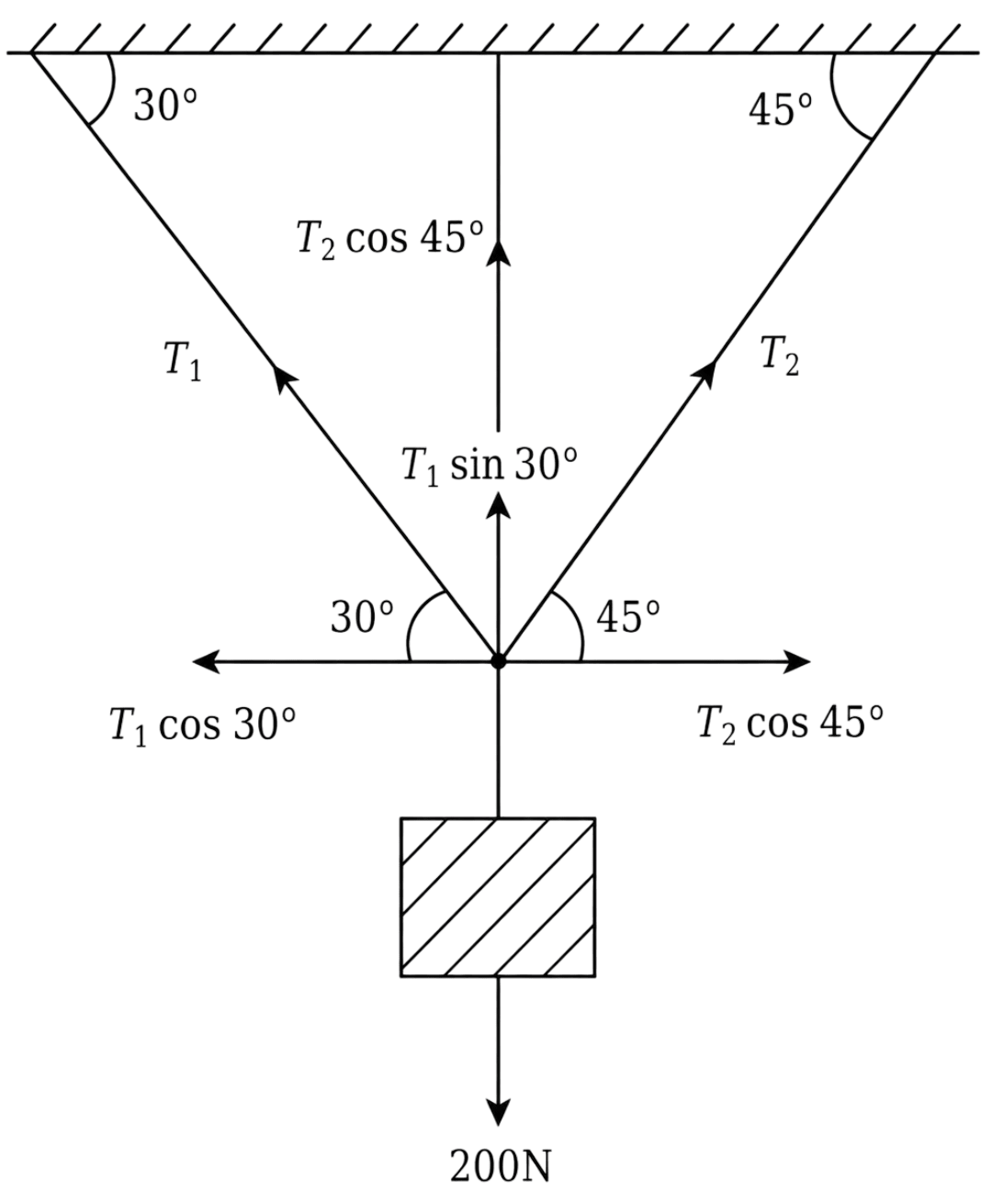 A body of weight 200 N is suspended from a ceiling by two ropes as shown in figure. Find the tensions T 1 and T 2 in the two ropes. Laws of Motion, Solutions for Class 11 ISC Nootan Physics Kumar Mittal Nageen Prakashan