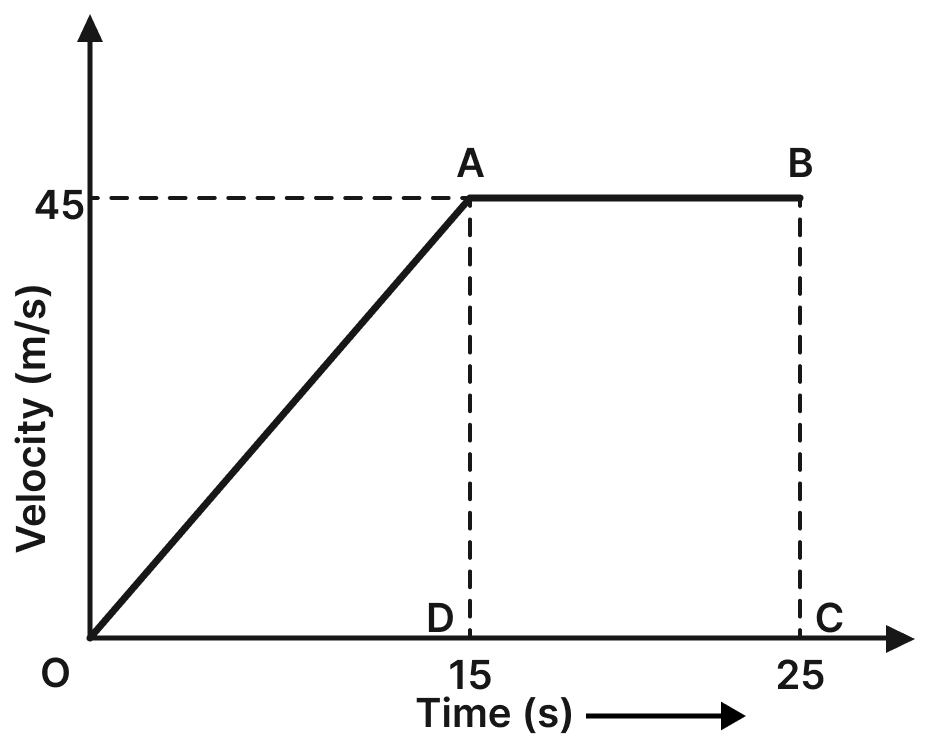 If we draw a graph taking time along the X-axis and velocity along the positive Y-axis, then the obtained graph is called time-velocity graph. The area enclosed by the time-velocity graph and the time-axis is equal to the displacement of the object. The slope of time-velocity graph is equal to the acceleration of the object. The time-velocity graph of an object is shown in figure. Motion, Solutions for Class 11 ISC Nootan Physics Kumar Mittal Nageen Prakashan