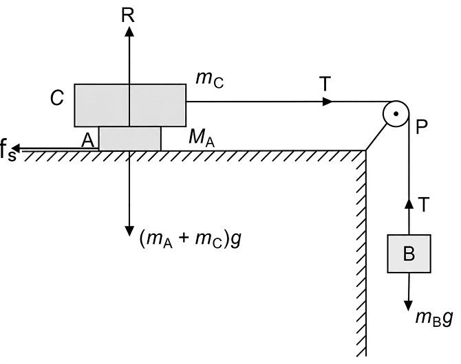When two bodies come into contact, each one experiences a force from the other. The part of this contact force that is parallel to the surfaces in contact resists any impending or actual relative motion between the two bodies. This resistance is due to static friction, which prevents motion and kinetic friction, which opposes motion that has already started. Additionally, there is another type of friction known as rolling friction, which resists the rolling motion of one body over the surface of another. Although we often think of friction as something undesirable, it is essential in many practical situations. Laws of Motion, Solutions for Class 11 ISC Nootan Physics Kumar Mittal Nageen Prakashan