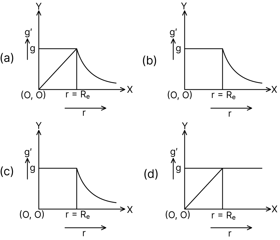 On Variation in the Value of g The acceleration due to gravity (g) is the acceleration experienced by an object due to the Earths gravitational pull. The value of g varies slightly depending on the location on Earths surface, primarily due to factors like altitude, latitude, and the distribution of mass within the Earth. Gravitation, Solutions for Class 11 ISC Nootan Physics Kumar Mittal Nageen Prakashan