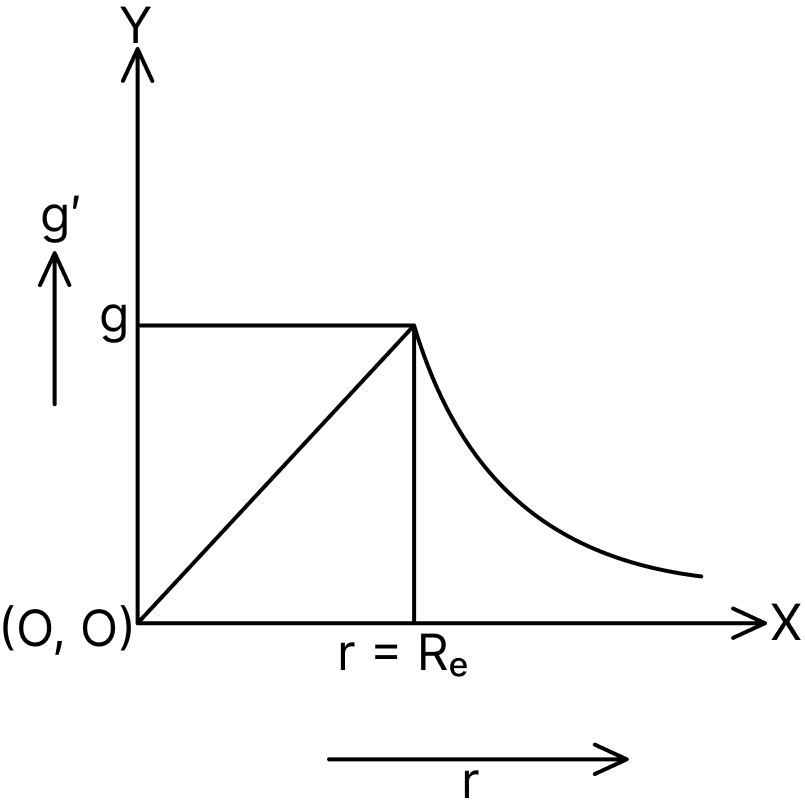 On Variation in the Value of g The acceleration due to gravity (g) is the acceleration experienced by an object due to the Earths gravitational pull. The value of g varies slightly depending on the location on Earths surface, primarily due to factors like altitude, latitude, and the distribution of mass within the Earth. Gravitation, Solutions for Class 11 ISC Nootan Physics Kumar Mittal Nageen Prakashan