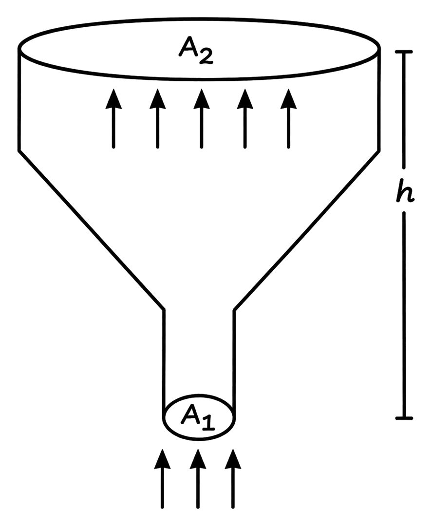 An ideal gas of density ρ = 0.2 kg m -3 enters a chimney of height h at the rate of α = 0.8 kg s -1 from its lower end, and escapes through the upper end as shown in the figure. The cross-sectional area of the lower end is A 1 = 0.1 m 2 and the upper end is A 2 = 0.4 m 2. The pressure and the temperature of the gas at the lower end are 600 Pa and 300 K, respectively, while its temperature at the upper end is 150 K. The chimney is heat insulated so that the gas undergoes adiabatic expansion. Take g = 10 ms -2 and the ratio of specific heats of the gas γ = 2. Ignore atmospheric pressure. Which of the following statement(s) is(are) correct? Mechanical Properties of Fluids, Solutions for Class 11 ISC Nootan Physics Kumar Mittal Nageen Prakashan