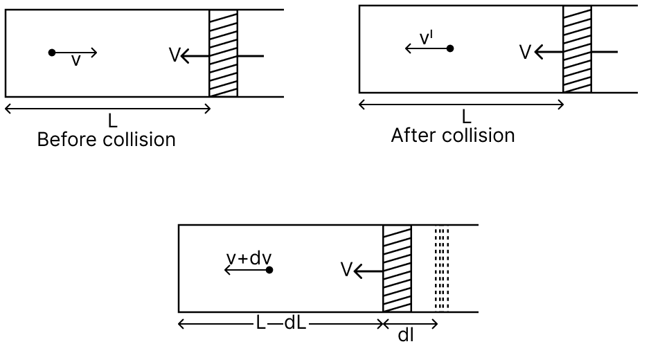 A small particle of mass m moving inside a heavy, hollow and straight tube along the tube axis undergoes elastic collision at two ends. The tube has no friction and it is closed at one end by a flat surface while the other end is fitted with a heavy movable flat piston as shown in figure. When the distance of the piston from closed end is L = L 0, the particle speed is v = v 0. The piston is moved inward at a very low speed V such that text V ll dfracdL text L text v_0, where dL is the infinitesimal displacement of the piston. Which of the following statement(s) is/are correct? Work Energy Power, Solutions for Class 11 ISC Nootan Physics Kumar Mittal Nageen Prakashan