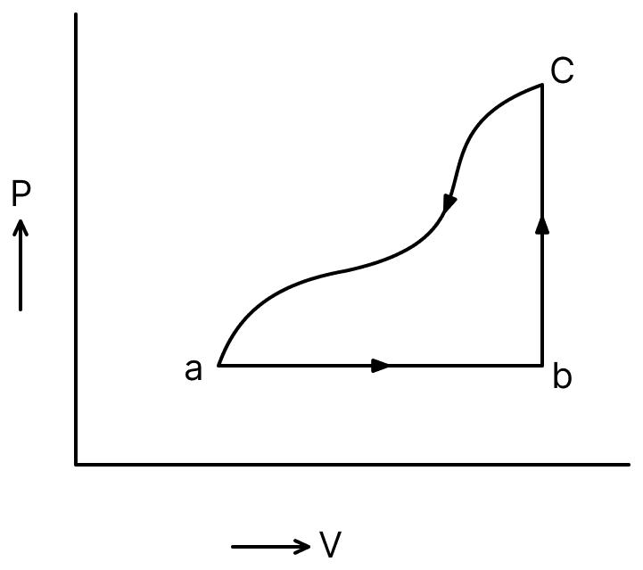 A sample of an ideal gas is taken through the cyclic process abca as shown in the figure. The change in the internal energy of the gas along the path ca is −180 J. The gas absorbs 250 J of heat along the path ab and 60 J along the path bc. The work done by the gas along the path abc is:. Thermodynamics Solutions, Solutions for Class 11 ISC Nootan Physics Kumar Mittal Nageen Prakashan