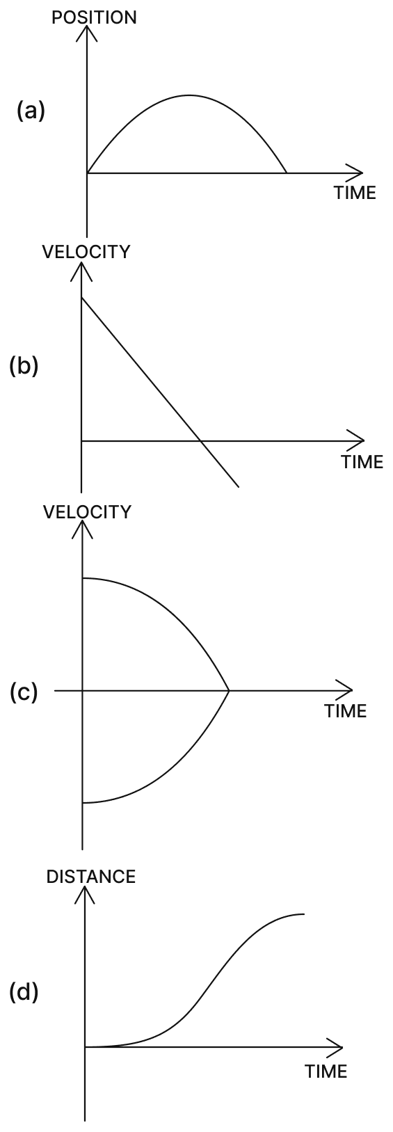 All the graphs ahead are intended to represent the same motion. One of them does it incorrectly. Pick it up. Motion, Solutions for Class 11 ISC Nootan Physics Kumar Mittal Nageen Prakashan