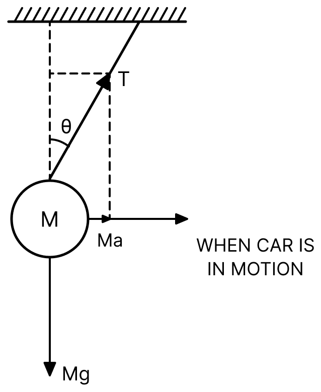 A heavy ball of mass M is suspended from the ceiling of a car by a light string of mass m (m < < M). When the car is at rest, the speed of transverse waves in the string is 60 ms -1. When the car has acceleration a, the wave speed increases to 60.5 ms -1. The value of a, in terms of gravitational acceleration g is closest to:. Waves, Solutions for Class 11 ISC Nootan Physics Kumar Mittal Nageen Prakashan