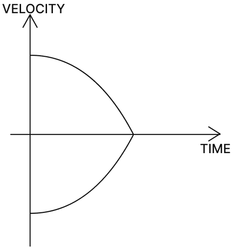 All the graphs ahead are intended to represent the same motion. One of them does it incorrectly. Pick it up. Motion, Solutions for Class 11 ISC Nootan Physics Kumar Mittal Nageen Prakashan