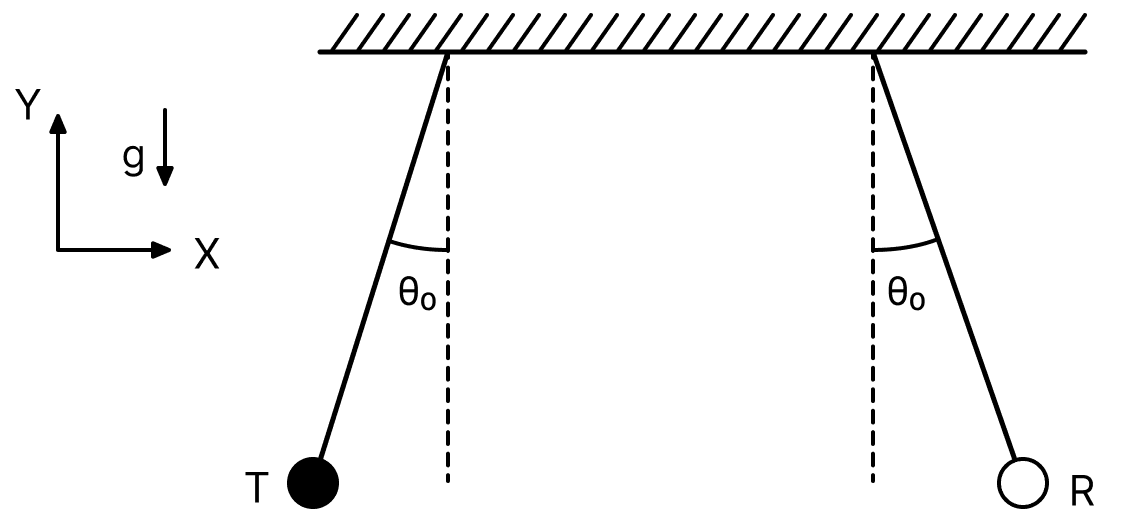An audio transmitter (T) and a receiver (R) are hung vertically from two identical massless strings of length 8 m with their pivots well separated along the X-axis. They are pulled from the equilibrium position in opposite directions along the X-axis by a small angular amplitude θ 0 = cos -1 (0.9) and released simultaneously. If the natural frequency of the transmitter is 660 Hz and the speed of sound in air is 330 m/s, the maximum variation in the frequency (in Hz) as measured by the receiver (Take the acceleration due to gravity g = 10 m/s 2 ) is.......... Appendix 1 - Doppler's Effect, Solutions for Class 11 ISC Nootan Physics Kumar Mittal Nageen Prakashan