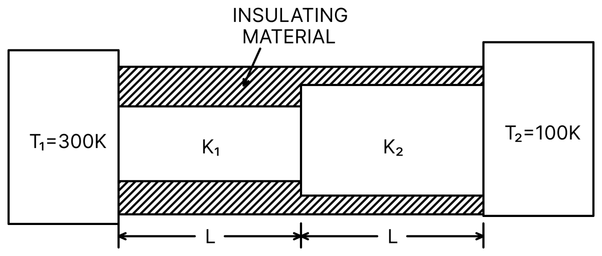 Two conducting cylinders of equal length but different radii are connected in series between two heat baths kept at temperatures T 1 = 300 K and T 2 = 100 K, as shown in the figure. The radius of the bigger cylinder is twice that of the smaller one and the thermal conductivities of the materials of the smaller and the larger cylinders are K 1 and K 2 respectively. If the temperature at the junction of the two cylinders in the steady state is 200 K, then K 1 /K 2 =................ Round off up to two decimal places. Thermal Properties-of-matter, Solutions for Class 11 ISC Nootan Physics Kumar Mittal Nageen Prakashan