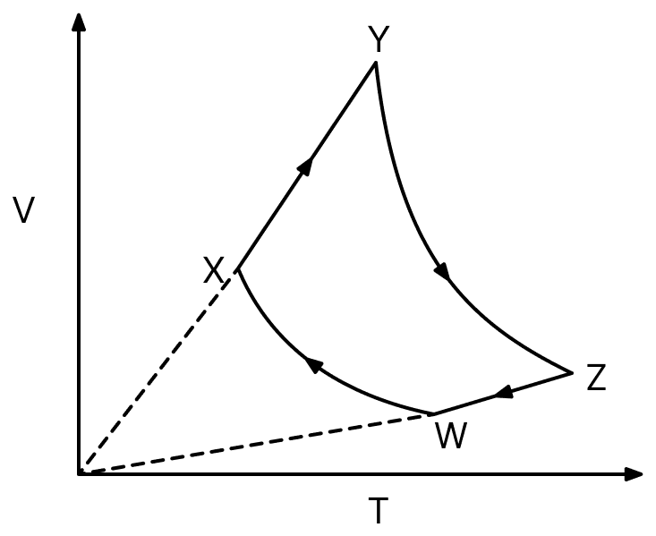 An ideal monatomic gas of n moles is taken through a cycle WXYZW consisting of consecutive adiabatic and isobaric quasi-static processes, as shown in the schematic V-T diagram. The volume of the gas at W, X and Y points are 64 cm 3, 125 cm 3 and 250 cm 3, respectively. If the absolute temperature of the gas T W at the point W is such that nRT W = 1J (R is the universal gas constant), then the amount of heat absorbed (in J) by the gas along the path XY is.......... Thermodynamics Solutions, Solutions for Class 11 ISC Nootan Physics Kumar Mittal Nageen Prakashan