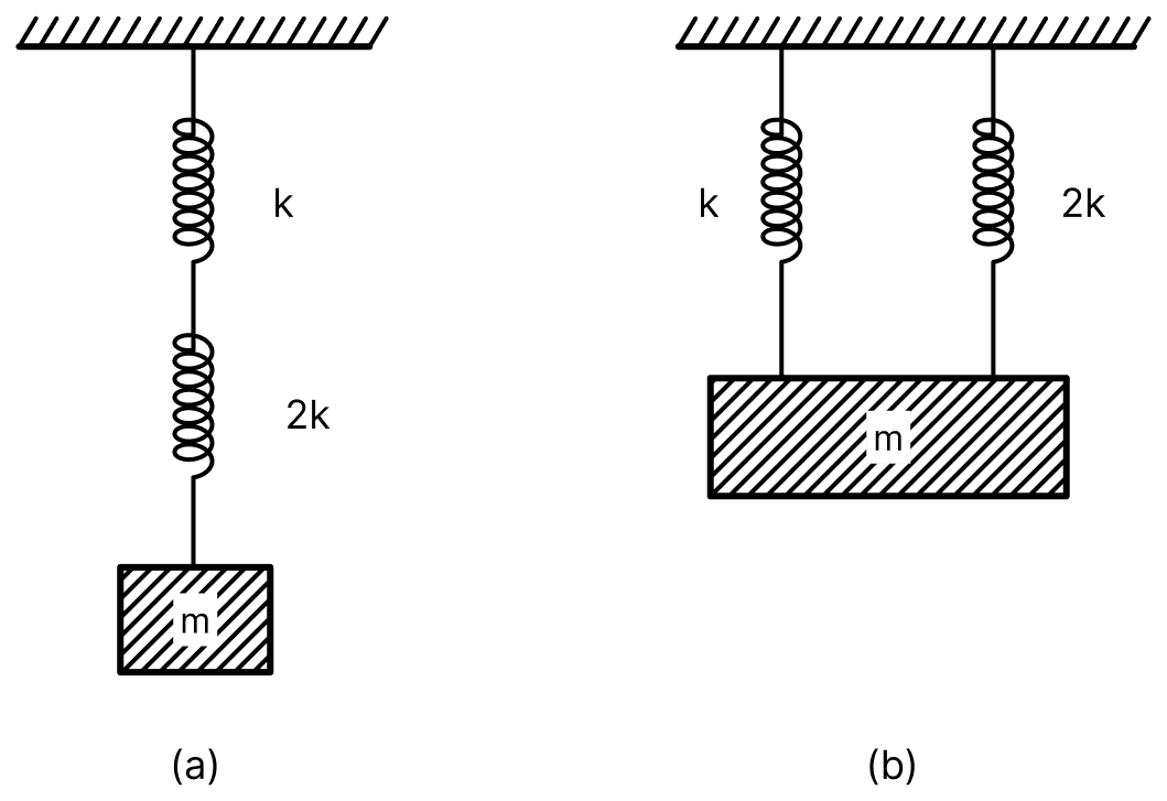 As per given figures, two springs of spring constants k and 2k are connected to mass m. If the period of oscillation in figure (a) is 3 s, then the period of oscillation in figure (b) will be √( text x) s. The value of x is................ Oscillations, Solutions for Class 11 ISC Nootan Physics Kumar Mittal Nageen Prakashan
