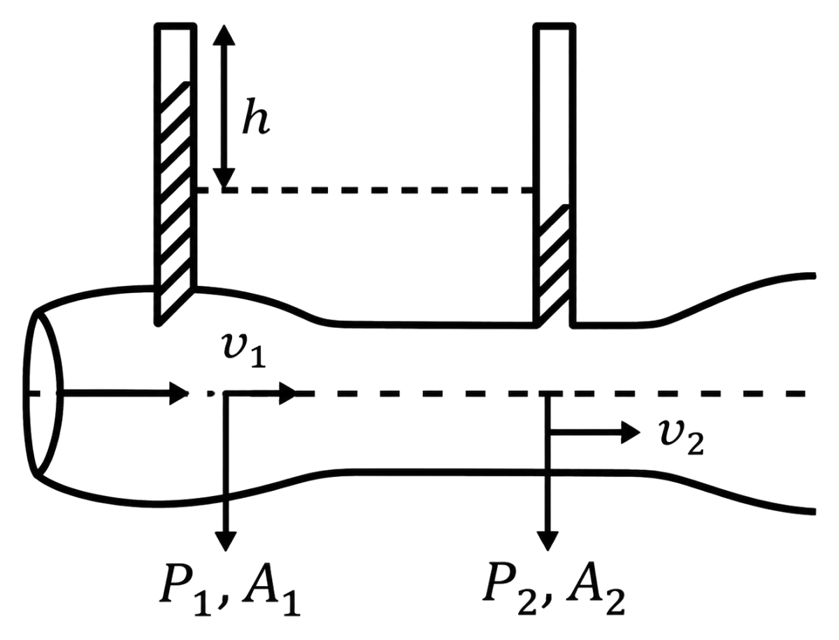 Statement (I): When speed of liquid is zero everywhere, pressure difference at any two points depends on equation P 1 − P 2 = ρg(h 1 − h 2 ). Statement (II): In ventury tube shown 2gh = v 1 2 − v 2 2. In the light of the above statements, choose the most appropriate answer from the given options. Mechanical Properties of Fluids, Solutions for Class 11 ISC Nootan Physics Kumar Mittal Nageen Prakashan