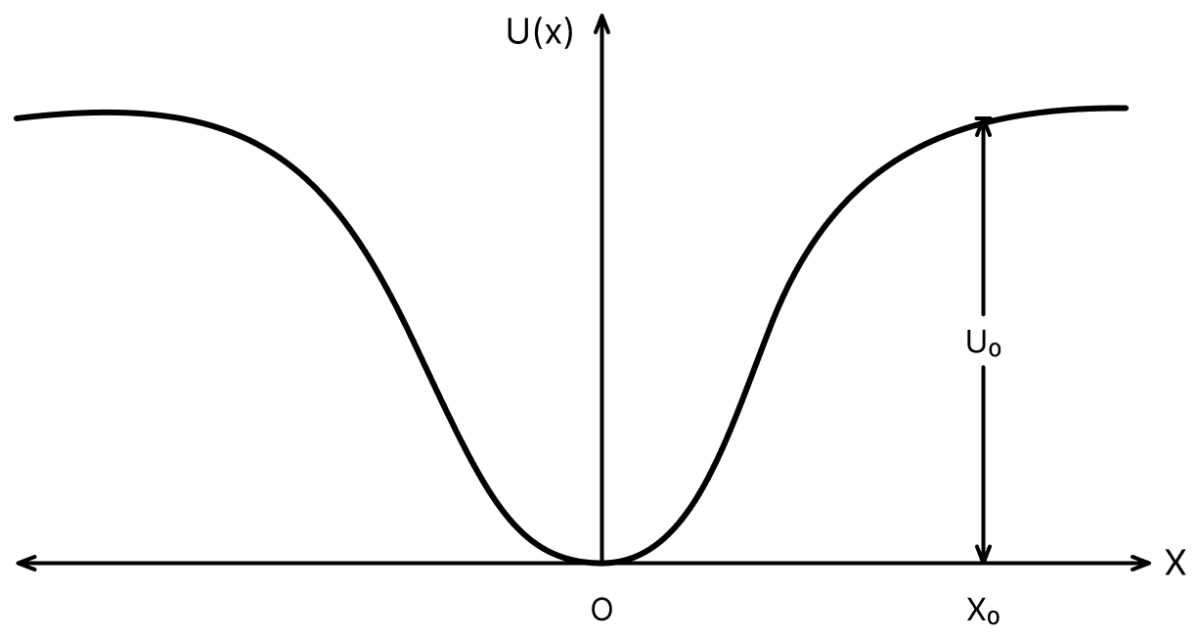 Based upon the following paragraph three multiple choice type questions are to be answered. Each question has four choices out of which only one is correct. When a particle of mass m moves on the X-axis in a potential of the form U(x) = kx 2, it performs simple harmonic motion. The corresponding time period is proportional to √( text m/ text k), as can be seen easily using dimensional analysis. However, the motion of a particle can be periodic even when its potential energy increases on both sides of x = 0 in a way different from kx 2 and its total energy is such that the particle does not escape to infinity. Consider a particle of mass m moving on the X-axis. Its potential energy is U(x) = αx 4 (α > 0) for | x | near the origin and becomes a constant equal to U 0 for | x | ≥ X 0 (see fig. below). Oscillations, Solutions for Class 11 ISC Nootan Physics Kumar Mittal Nageen Prakashan