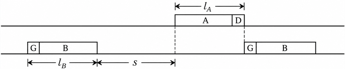 Two trains A and B, each of length 400 m, are moving on two parallel tracks with a uniform speed of 72 km h -1 in the same direction, A being ahead of B. The driver of B decides to overtake A and accelerates by 1 m s -2. After 50 s, the guard (end-point) of B just moves past the driver (front-point) of A. What was the original distance between the two trains? Motion, Solutions for Class 11 ISC Nootan Physics Kumar Mittal Nageen Prakashan