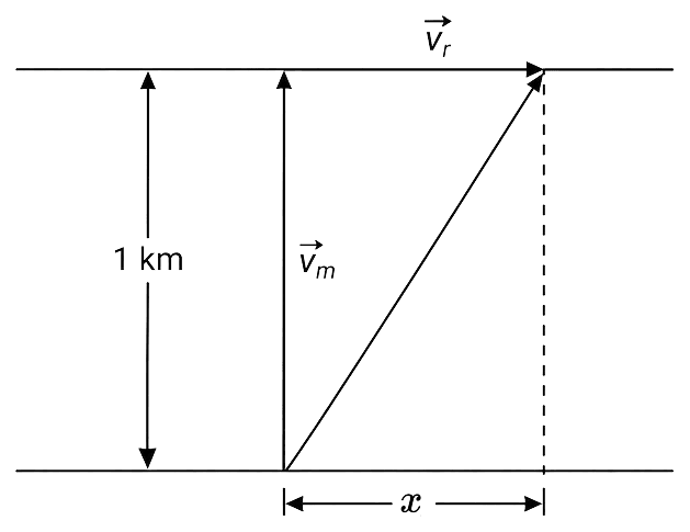 A man can swim with a speed of 4 kmh -1 in still water. How long does he take to cross a river 1 km wide if the river flows steadily at 3 kmh -1 and he takes his strokes normal to the river current? How far down the river does he go, when he reaches the other bank? Motion in a Plane, Solutions for Class 11 ISC Nootan Physics Kumar Mittal Nageen Prakashan
