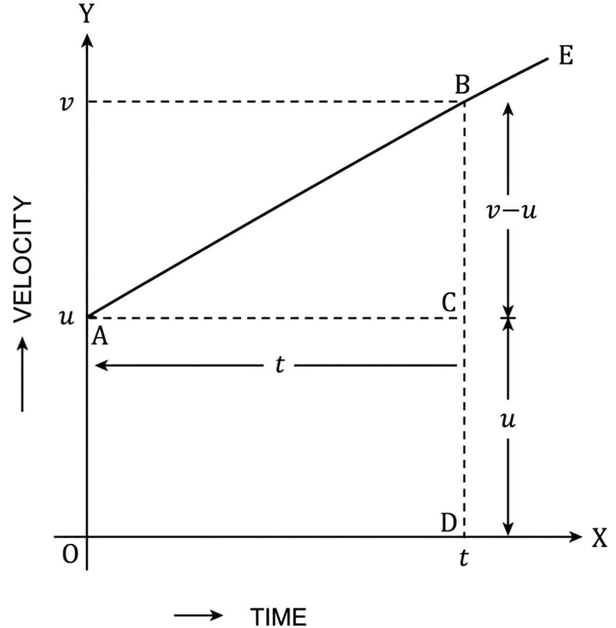 Show that the area enclosed by time-velocity graph and time-axis of an object moving with a constant acceleration in a straight line for a certain interval of time is equal to the distance travelled by the object in that time-interval. Motion, Solutions for Class 11 ISC Nootan Physics Kumar Mittal Nageen Prakashan