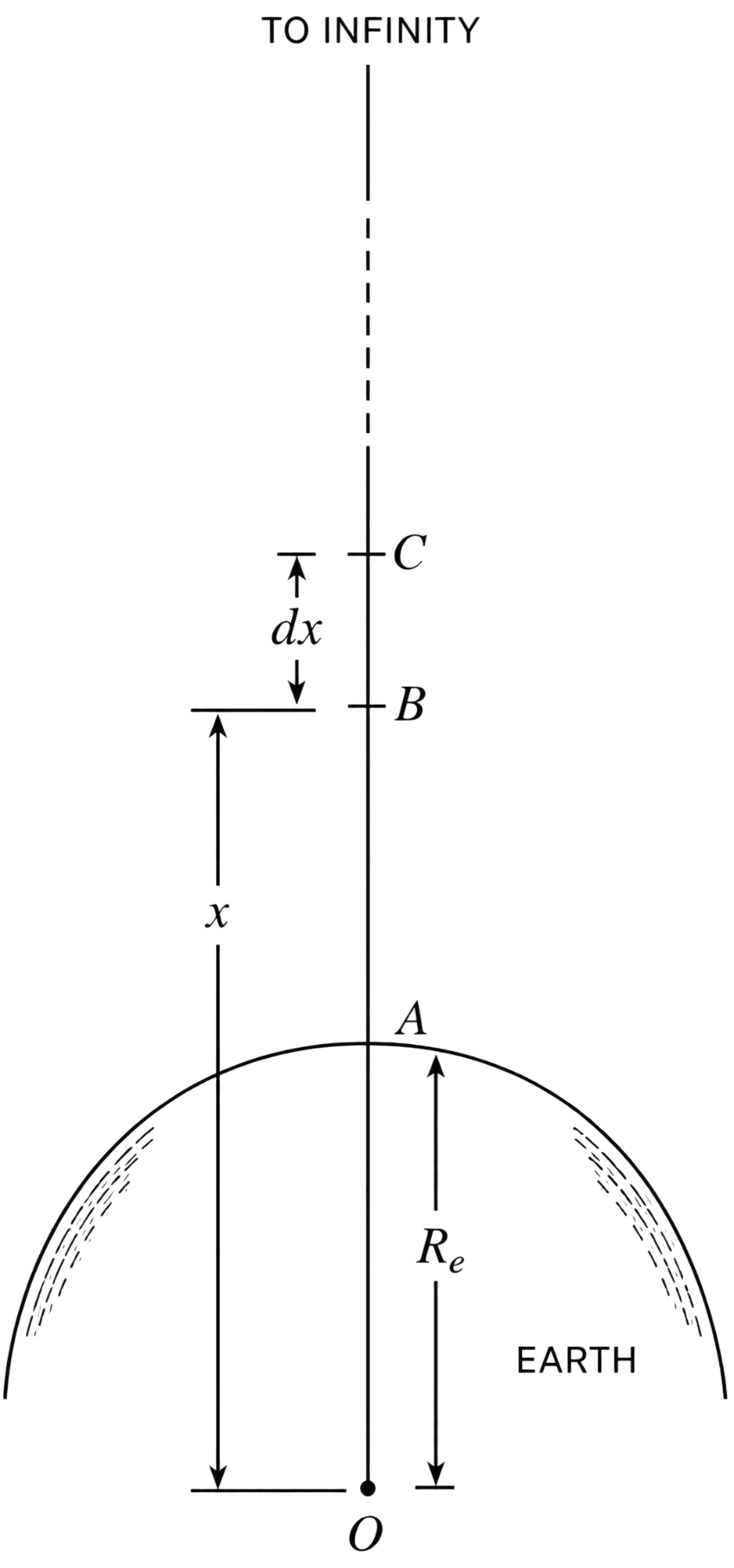 Define gravitational potential. Derive an expression for the gravitational potential energy of a body on the surface of earth. Gravitation, Solutions for Class 11 ISC Nootan Physics Kumar Mittal Nageen Prakashan