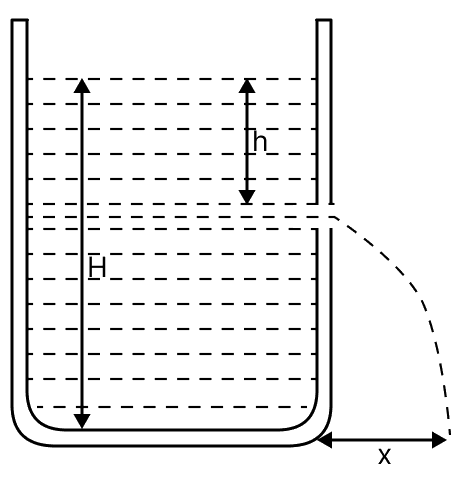 Water stands at a height H in a tank whose side walls are vertical. A hole is made in one of the walls at a depth h below the water surface. Find at what distance from the foot of the wall does the emerging stream of water strike the floor and for what value of h this range is maximum? Mechanical Properties of Fluids, Solutions for Class 11 ISC Nootan Physics Kumar Mittal Nageen Prakashan