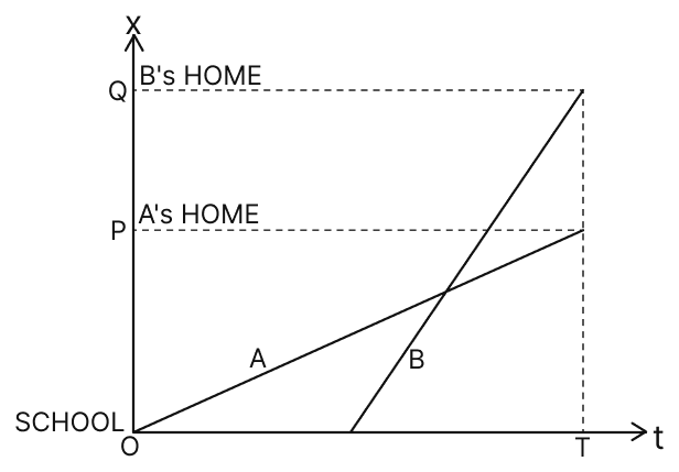 The position-time (x-t) graphs for two children A and B returning from their school O to their homes P and Q respectively are shown in the figure. Choose the correct entries in the brackets below:. Motion, Solutions for Class 11 ISC Nootan Physics Kumar Mittal Nageen Prakashan
