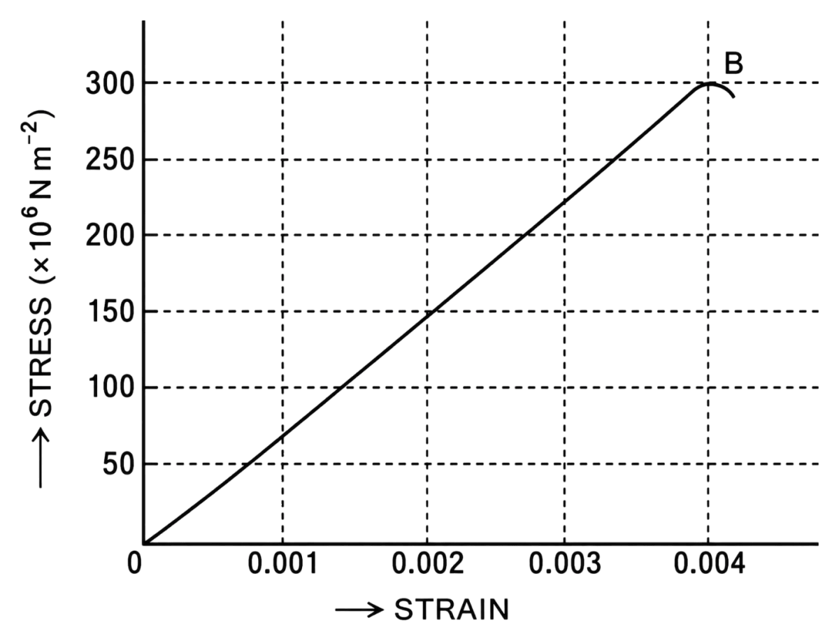 Figure shows the strain-stress curve for a given material. What are (a) Youngs modulus, and (b) approximate yield strength for this material? Mechanical Properties of Solids, Solutions for Class 11 ISC Nootan Physics Kumar Mittal Nageen Prakashan