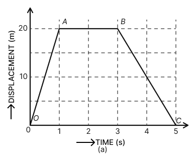 In the Fig. (a), the time-displacement graph of a moving body is given. Draw its time-velocity graph and state: (i) When was the body going fastest? (ii) How much total distance the body has travelled? (iii) What is total displacement in the position of the body? (iv) What was the acceleration of the body from the beginning up to A? Motion, Solutions for Class 11 ISC Nootan Physics Kumar Mittal Nageen Prakashan