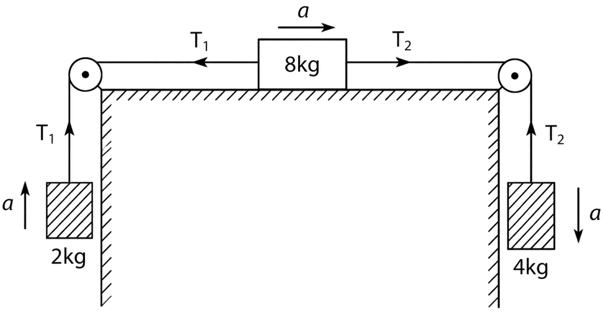 Determine, in the given diagram, the acceleration a of the system and the tensions T 1 and T 2 in the strings. Assume that the table and the pulleys are frictionless and the strings are massless (g = 9.8 m/s 2 ). Laws of Motion, Solutions for Class 11 ISC Nootan Physics Kumar Mittal Nageen Prakashan