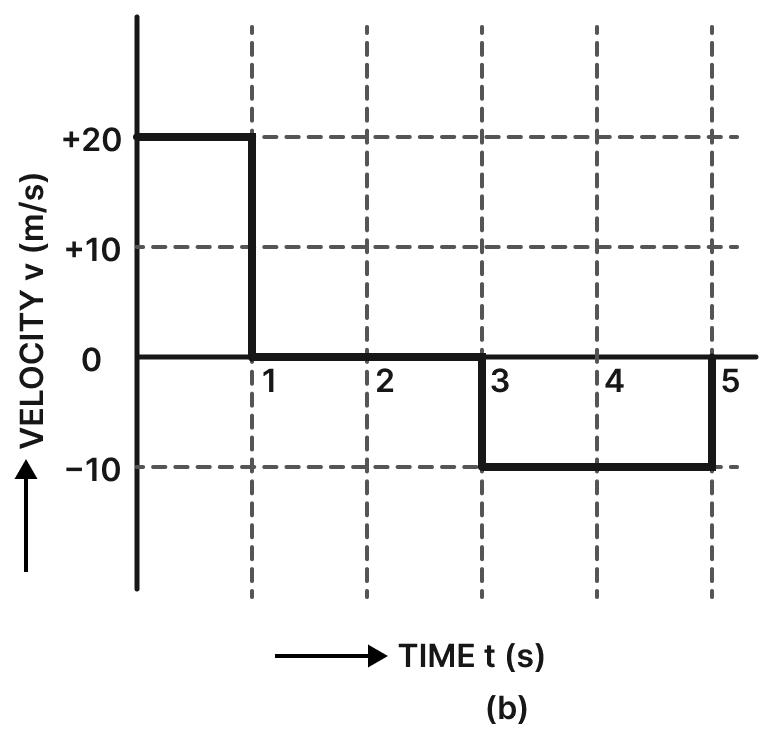 In the Fig. (a), the time-displacement graph of a moving body is given. Draw its time-velocity graph and state: (i) When was the body going fastest? (ii) How much total distance the body has travelled? (iii) What is total displacement in the position of the body? (iv) What was the acceleration of the body from the beginning up to A? Motion, Solutions for Class 11 ISC Nootan Physics Kumar Mittal Nageen Prakashan
