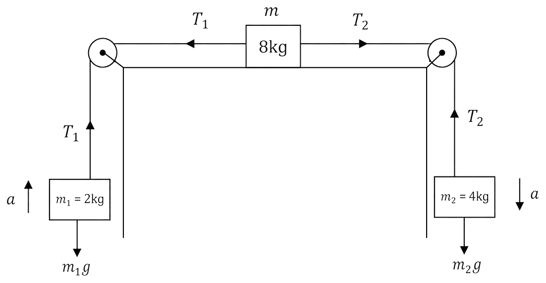 Determine, in the given diagram, the acceleration a of the system and the tensions T 1 and T 2 in the strings. Assume that the table and the pulleys are frictionless and the strings are massless (g = 9.8 m/s 2 ). Laws of Motion, Solutions for Class 11 ISC Nootan Physics Kumar Mittal Nageen Prakashan