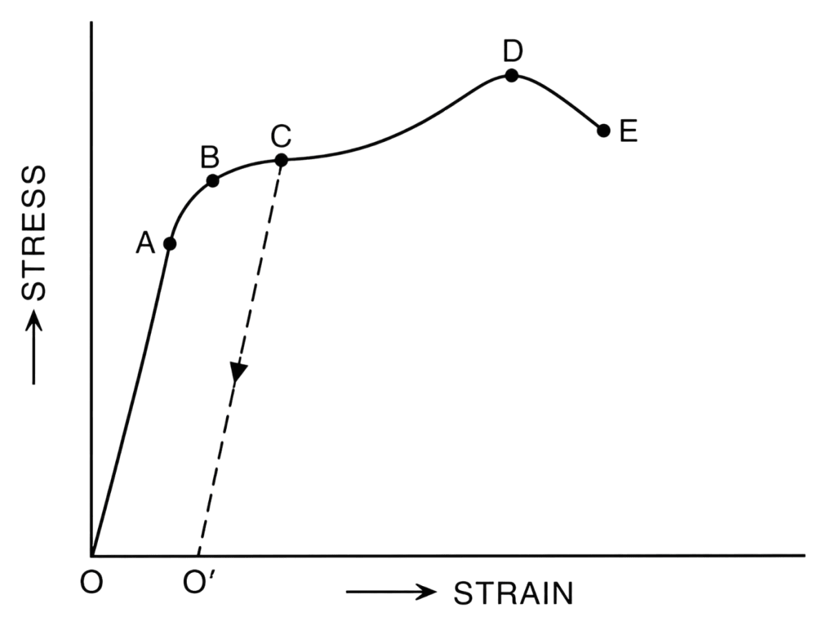 One end of an elastic wire is suspended by a rigid support and the other end is loaded with gradually increasing weight, and the corresponding strain is measured. A graph between stress and strain is shown in the figure. Explain the points A, B and C shown in the given figure. Mechanical Properties of Solids, Solutions for Class 11 ISC Nootan Physics Kumar Mittal Nageen Prakashan