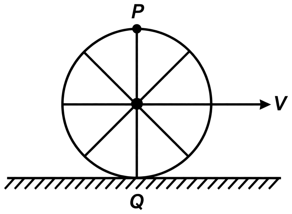 A wheel of a bullock cart is rolling on a level road as shown in the figure. If its linear velocity is v in the direction shown. Which one of the following options is correct (P and Q are the highest and lowest points on the wheel respectively)? System of Particles & Rotational Motion, Solutions for Class 11 ISC Nootan Physics Kumar Mittal Nageen Prakashan
