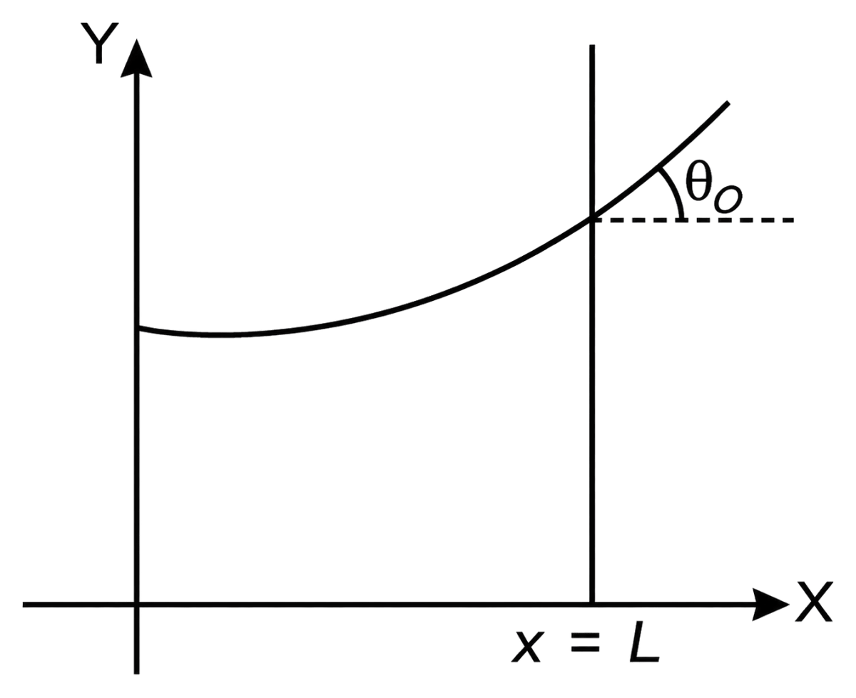 Consider a water tank shown in the figure. It has one wall at x = L and can be taken to be very wide in the Z-direction. When filled with a liquid of surface tension S and density ρ, the liquid surface makes angle θ 0 (θ 0 << 1) with the X-axis at x = L. If y(x) is the height of the surface then the equation for y(x) is: theta(x) = sin theta(x) = tan theta(x) = dy/dx [take θ(x) = sin θ(x) = tan θ(x), g is the acceleration due to gravity]. Mechanical Properties of Fluids, Solutions for Class 11 ISC Nootan Physics Kumar Mittal Nageen Prakashan