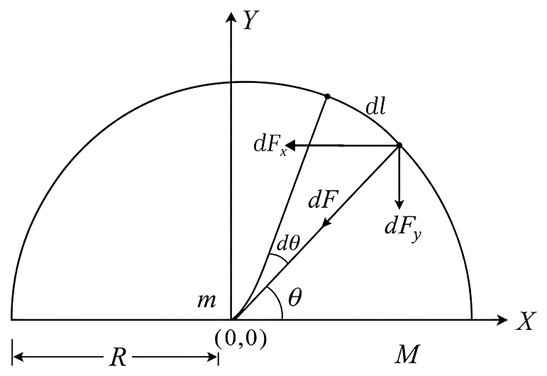 A metal wire of uniform mass density having length L and mass M is bent to form a semicircular arc and a particle of mass m is placed at the centre of the arc. The gravitational force on the particle by the wire is:. Gravitation, Solutions for Class 11 ISC Nootan Physics Kumar Mittal Nageen Prakashan