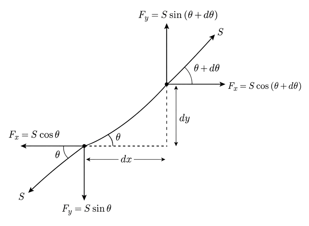 Consider a water tank shown in the figure. It has one wall at x = L and can be taken to be very wide in the Z-direction. When filled with a liquid of surface tension S and density ρ, the liquid surface makes angle θ 0 (θ 0 << 1) with the X-axis at x = L. If y(x) is the height of the surface then the equation for y(x) is: theta(x) = sin theta(x) = tan theta(x) = dy/dx [take θ(x) = sin θ(x) = tan θ(x), g is the acceleration due to gravity]. Mechanical Properties of Fluids, Solutions for Class 11 ISC Nootan Physics Kumar Mittal Nageen Prakashan
