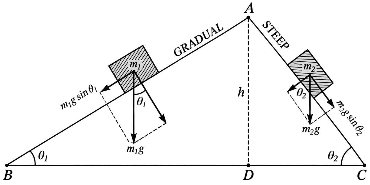 Two inclined frictionless tracks, one gradual and the other steep meet at A from where two stones are allowed to slide down from rest, one on each track, as shown in the figure. Will the stones reach the bottom at the same time? Will they reach there with the same speed? Explain. Given: θ 1 = 30°, θ 2 = 60°, and h = 10 m. What are the speeds and times taken by the two stones? (g = 10 m s -2 ). Work Energy Power, Solutions for Class 11 ISC Nootan Physics Kumar Mittal Nageen Prakashan