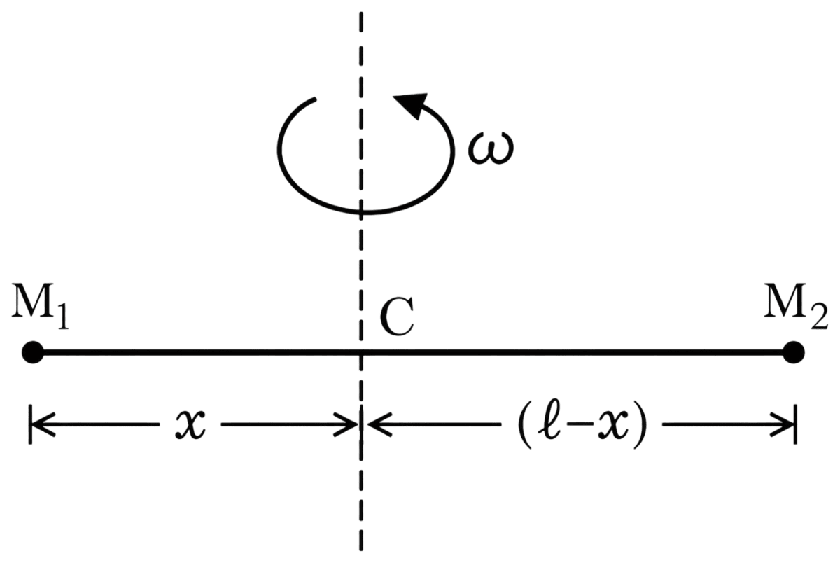 Point-masses M 1 and M 2 are placed at the ends of a rigid rod of length l and negligible mass. The rod is to be set rotating about an axis perpendicular to its length. Locate a point on the rod through which the axis of rotation should pass in order that the work required to set the rod rotating with angular velocity ω is minimum. System of Particles & Rotational Motion, Solutions for Class 11 ISC Nootan Physics Kumar Mittal Nageen Prakashan