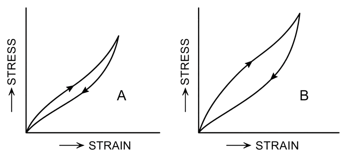 Two different types of rubber are found to have the stress-strain curves, as shown. Mechanical Properties of Solids, Solutions for Class 11 ISC Nootan Physics Kumar Mittal Nageen Prakashan