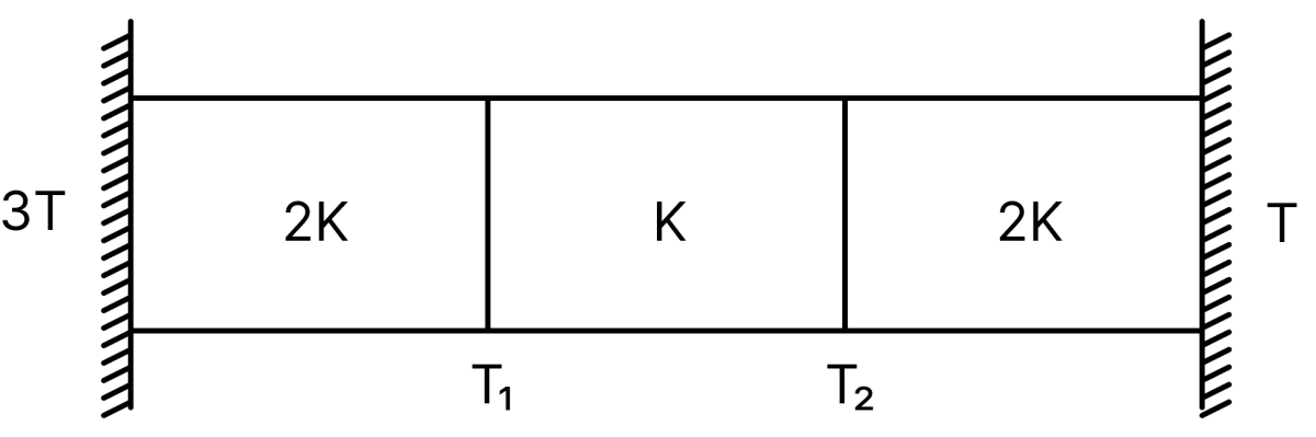 Three identical heat conducting rods are connected in series as shown in the figure. The rods on the sides have thermal conductivity 2K while that in the middle has thermal conductivity K. The left end of the combination is maintained at temperature 3T and the right end at T. The rods are thermally insulated from outside. In steady state, temperature at the left junction is T 1 and that at the right junction is T 2. The ratio T 1 /T 2 is:. Thermal Properties-of-matter, Solutions for Class 11 ISC Nootan Physics Kumar Mittal Nageen Prakashan